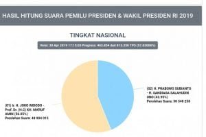 Suara Jokowi – Ma’ruf Masih Unggul Dari Prabowo – Sandi