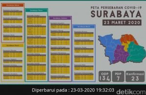 Pemprov Jatim dan Pemkot Surabaya Tak Sama Soal Data Pasien Positif Corona