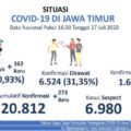 Kasus positif COVID-19 di Jawa Timur