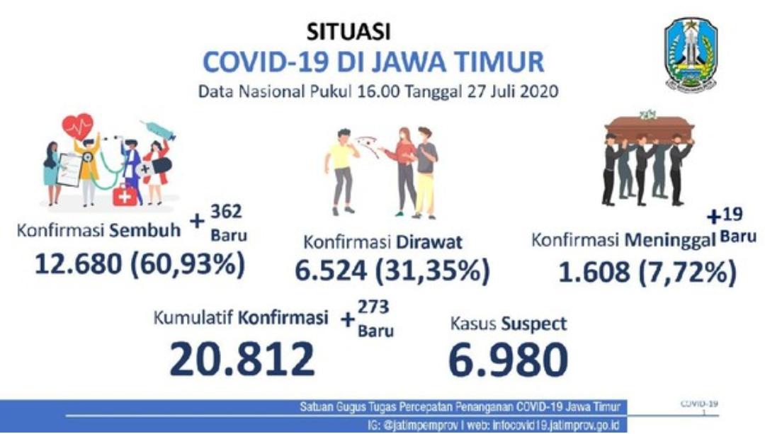 Kasus positif COVID-19 di Jawa Timur