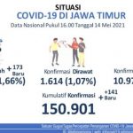 Positif COVID-19 di Jatim Terus Menurun, Simak Data nya