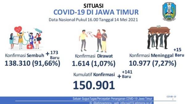 Positif COVID-19 di Jatim Terus Menurun, Simak Data nya
