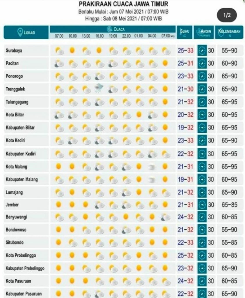 Minggu Terakhir Puasa Ramadhan, Jatim Terpantau Cerah Berawan Hingga Hujan Ringan