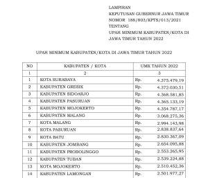 Daftar UMK Tahun 2022 Daerah Di Jatim, Surabaya Tetap Tertinggi 