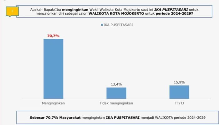 Survei LSI Denny JA : 70% Warga Kota Mojokerto Ingin Ika Puspitasari Kembali Pimpin Kota